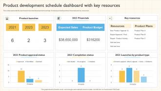 Product Development Schedule Dashboard With Key Resources