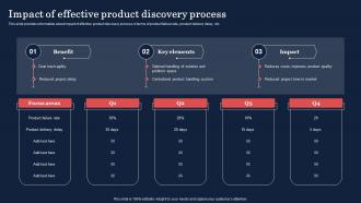 Product Discovery Process Impact Of Effective Product Discovery Process