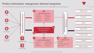 Product Information Management Inbound Integration Pim System Implementation And Integration