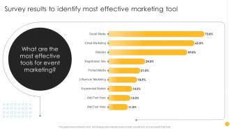 Product Launch And Promotional Survey Results To Identify Most Effective Marketing Tool