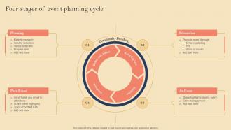 Product Launch Event Planning Four Stages Of Event Planning Cycle