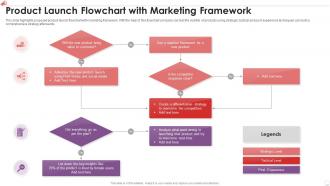 Product Launch Flowchart With Marketing Framework