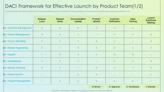 Product Launch Kickoff Planning DACI Framework For Effective Launch By Product Team