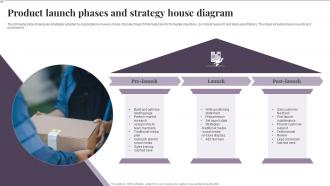 Product Launch Phases And Strategy House Diagram