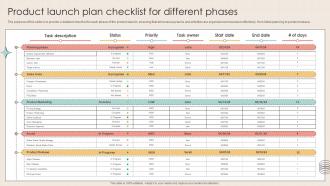 Product Launch Plan Checklist For Different Phases Crafting A New Product Development