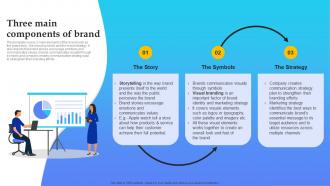 Product Launch Plan Three Main Components Of Brand Branding SS V