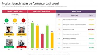 Product Launch Team Performance Dashboard Product Launch Kickoff