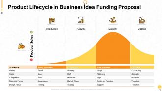 Product lifecycle in business idea funding proposal