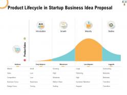 Product lifecycle in startup business idea proposal ppt powerpoint presentation infographics graphic