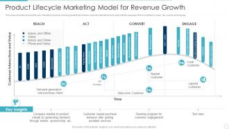 Product lifecycle marketing model for revenue growth implementing product lifecycle