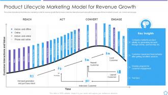 Product lifecycle marketing model revenue developing product lifecycle