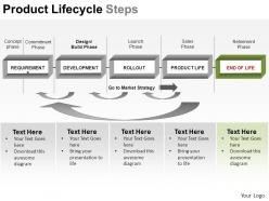 Product lifecycle steps powerpoint presentation slides