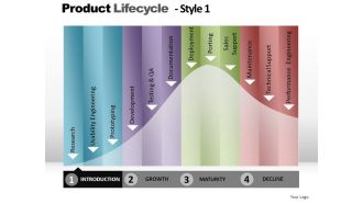 Product lifecycle style 1 powerpoint presentation slides