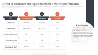 Product Line Extension Strategies Affect Of Extension Strategies On Brands Market