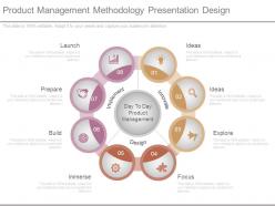 Product management methodology presentation design