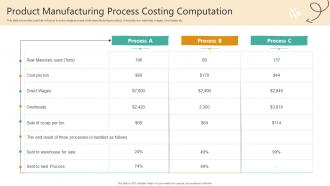 Product Manufacturing Process Costing Computation