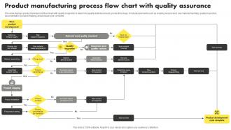Product Manufacturing Process Flow Chart With Quality Assurance