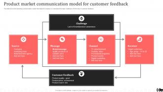 Product Market Communication Brand Promotion Plan Implementation Approach