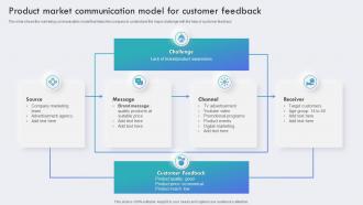 Product Market Communication Model For Customer Feedback Brand Awareness Plan To Increase Product Visibility
