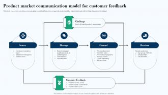 Product Market Communication Model For Customer Feedback Effective Product Marketing Strategy