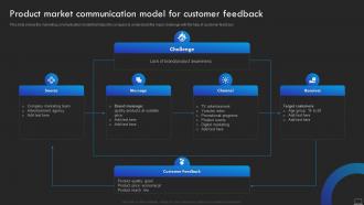 Product Market Communication Model For Customer Product Promotional Marketing Management