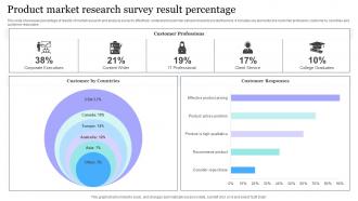 Product Market Research Survey Result Percentage