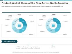 Product market share of the firm across north america building effective brand strategy attract customers