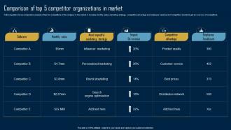 Product Marketing Strategy Comparison Of Top 5 Competitor Organizations In Market MKT SS V