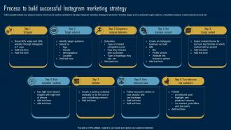 Product Marketing Strategy Process To Build Successful Instagram Marketing MKT SS V