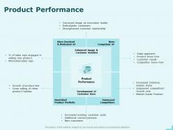 Product Performance Customer Relation Ppt Powerpoint Presentation Professional Layout