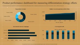 Product Performance Dashboard For Measuring Differentiation Strategy How To Outshine