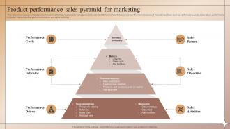 Product Performance Sales Pyramid For Marketing