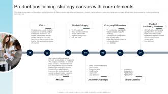 Product Positioning Strategy Canvas With Core Elements Steps For Creating A Successful Product