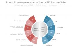 Product pricing agreements metrics diagram ppt examples slides