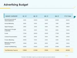 Product Pricing Strategy Advertising Budget Ppt Graphics