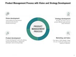 Product Process Management Development Marketing Strategy Framework Gear Flowchart