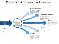 Product profitability competitive landscape technology assessment product roadmap