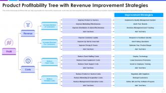 Product profitability tree with revenue improvement strategies