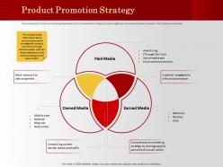 Product promotion strategy by leveraging ppt powerpoint presentation infographics deck