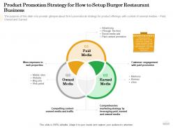 Product promotion strategy for how to setup burger restaurant business paid ppt powerpoint good
