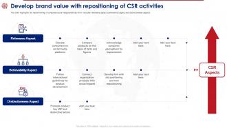 Product Reposition Strategy To Meet Develop Brand Value With Repositioning Of CSR Activities