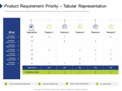 Product requirement priority tabular representation organization requirement governance