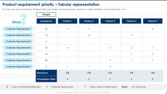 Product Requirement Priority Tabular Representation Selling Application Development Launch