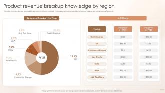 Product Revenue Breakup Knowledge By Region