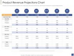 Product revenue projections chart investment generate funds private companies ppt guidelines