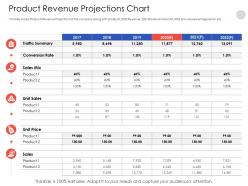 Product Revenue Projections Chart N550 Powerpoint Presentation Clipart Images