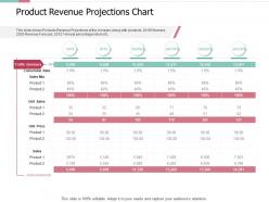 Product revenue projections chart pitch deck for private capital funding
