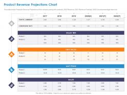 Product Revenue Projections Chart Unit Price Ppt Powerpoint Presentation Slide Download