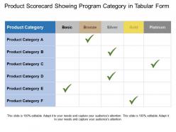 Product scorecard showing program category in tabular form