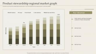Product Stewardship Regional Market Graph